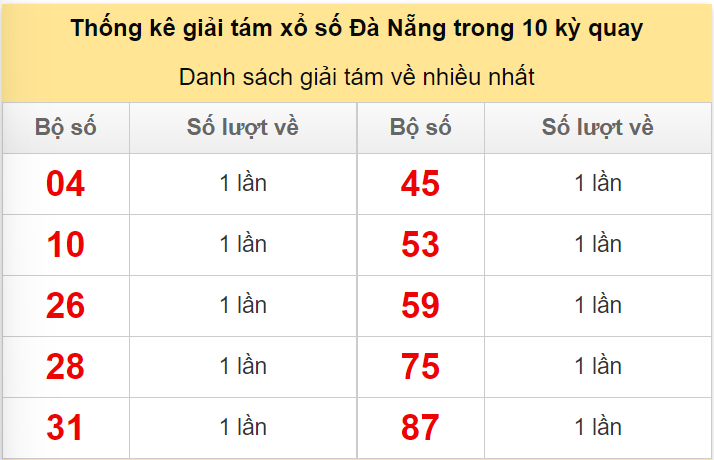 Thống kê giải tám về nhiều trong 10 kỳ gần đây