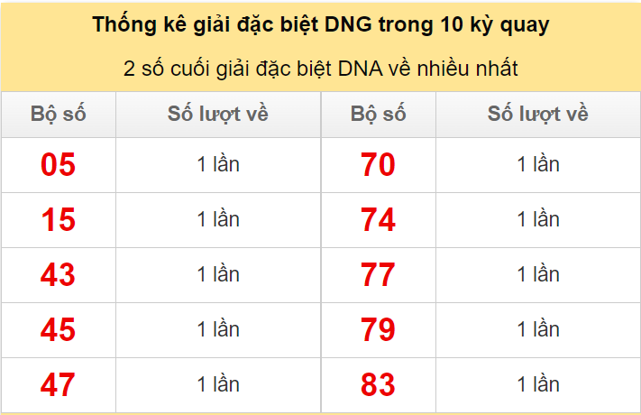 Hai số cuối giải đặc biệt DNG về nhiều nhất