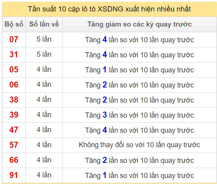 Thống kê đầu đuôi lô tô XSDNA ngày 4/3/2023