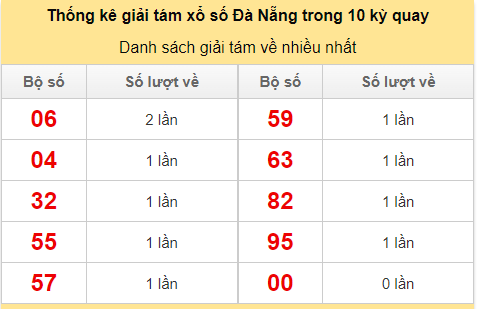 Thống kê giải tám về nhiều trong 10 kỳ gần đây