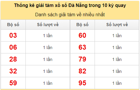 Thống kê giải tám về nhiều trong 10 kỳ gần đây