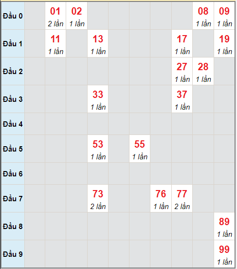 Bảng cầu bạch thủ chạy 3 ngày tính tới 5/4/2023
