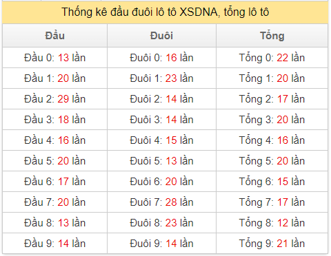 Thống kê đầu đuôi lô tô XSDNA ngày 1/4/2023
