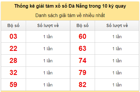 Thống kê giải tám về nhiều trong 10 kỳ gần đây