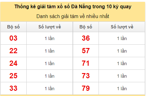 Thống kê giải tám về nhiều trong 10 kỳ gần đây