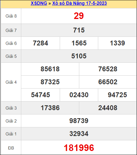Kết quả Đà Nẵng ngày 17/5/2023