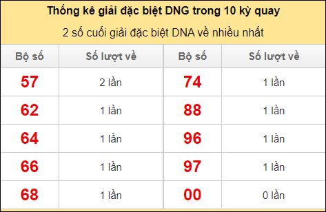 Hai số cuối giải đặc biệt DNG về nhiều nhất