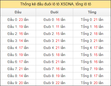 Thống kê đầu đuôi lô tô XSDNA ngày 27/5/2023