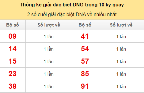 Hai số cuối giải đặc biệt DNG về nhiều nhất
