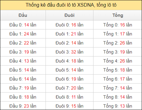 Thống kê đầu đuôi lô tô XSDNA ngày 22/7/2023