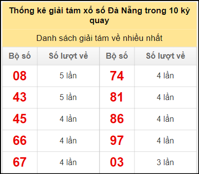 Thống kê giải tám về nhiều trong 10 kỳ gần đây