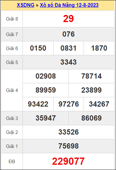 Dự Đoán Xs Dna Ngày 16/8/2023 - Dự Đoán Xổ Số Đà Nẵng 16/8/2023