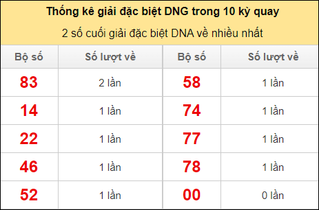 Hai số cuối giải đặc biệt DNG về nhiều nhất