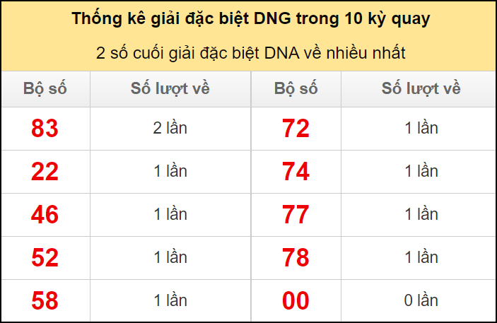 Hai số cuối giải đặc biệt DNG về nhiều nhất