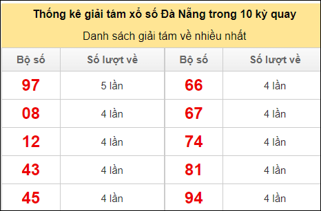 Thống kê giải tám về nhiều trong 10 kỳ gần đây