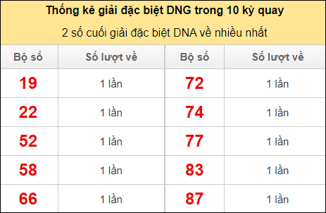 Hai số cuối giải đặc biệt DNG về nhiều nhất