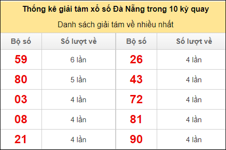 Thống kê giải tám về nhiều trong 10 kỳ gần đây