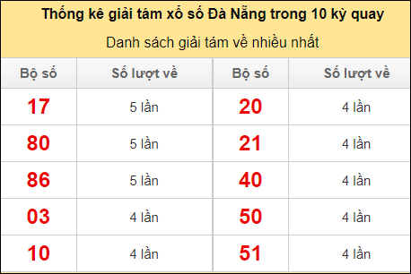 Thống kê giải tám về nhiều trong 10 kỳ gần đây