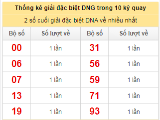 Thống kê 2 số cuối giải đặc biệt DNG về nhiều nhất