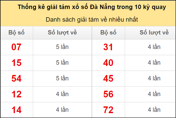 Thống kê giải 8 về nhiều trong 10 kỳ gần đây