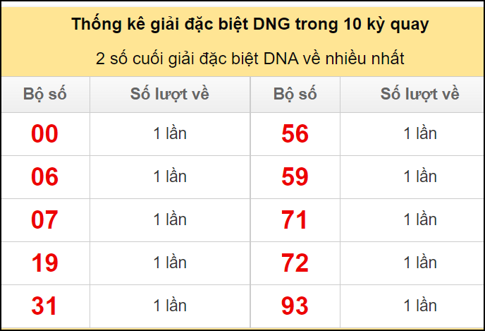 Thống kê 2 số cuối giải đặc biệt DNG về nhiều nhất