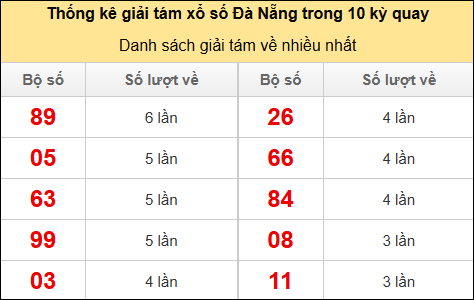 Thống kê giải 8 về nhiều trong 10 kỳ gần đây