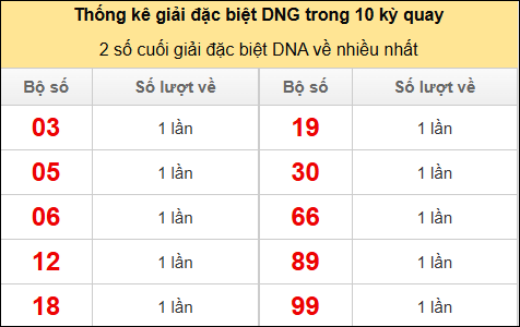 Thống kê 2 số cuối giải đặc biệt DNG về nhiều nhất