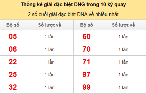 Thống kê 2 số cuối giải đặc biệt DNG về nhiều nhất