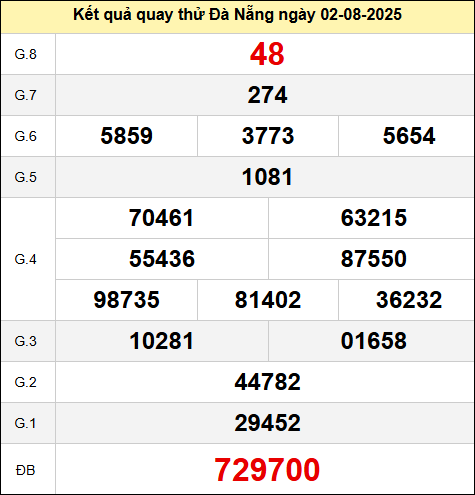 Bảng quay thử kết quả xổ số Đà Nẵng ngày 2/8/2025