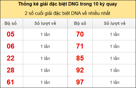 Thống kê 2 số cuối giải đặc biệt DNG về nhiều nhất