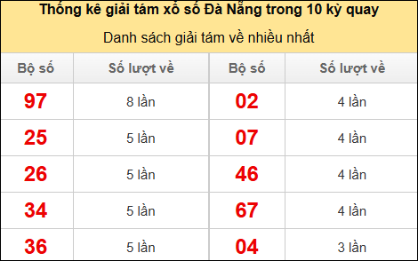 Thống kê giải 8 về nhiều trong 10 kỳ gần đây