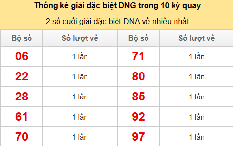 Thống kê 2 số cuối giải đặc biệt DNG về nhiều nhất