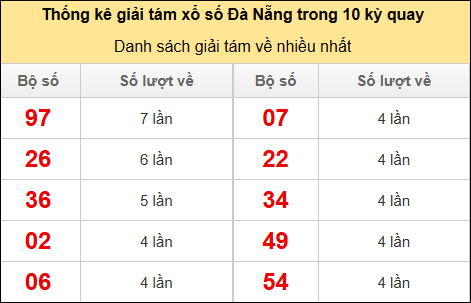 Thống kê giải 8 về nhiều trong 10 kỳ gần đây