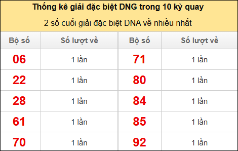 Thống kê 2 số cuối giải đặc biệt DNG về nhiều nhất