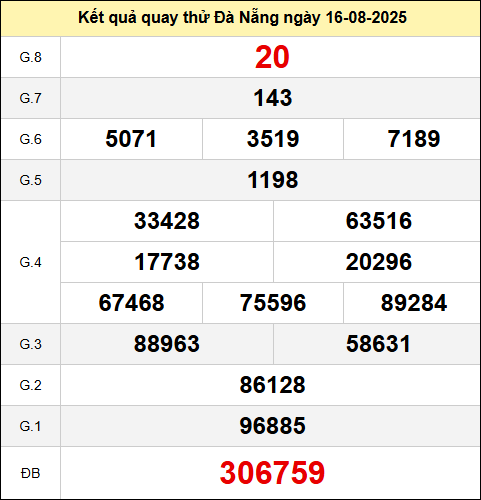 Bảng quay thử kết quả xổ số Đà Nẵng ngày 16/8/2025