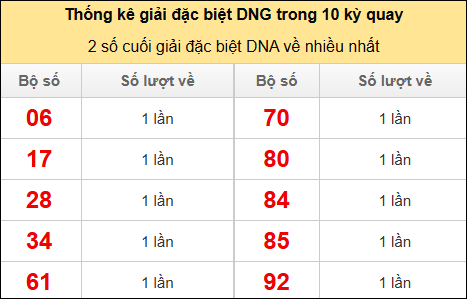 Thống kê 2 số cuối giải đặc biệt DNG về nhiều nhất