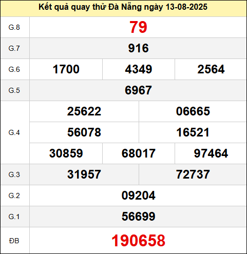 Bảng quay thử kết quả xổ số Đà Nẵng ngày 13/8/2025
