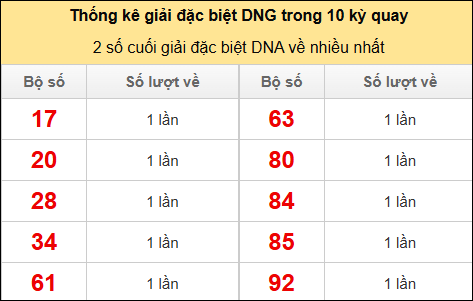 Thống kê 2 số cuối giải đặc biệt DNG về nhiều nhất