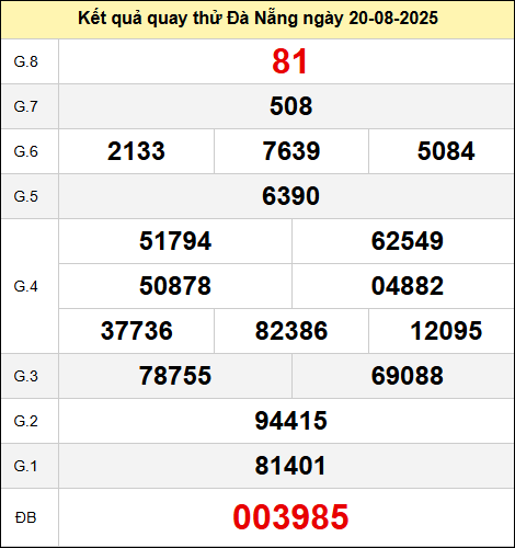 Bảng quay thử kết quả xổ số Đà Nẵng ngày 20/8/2025