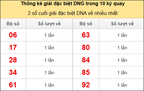 Thống kê 2 số cuối giải đặc biệt DNG về nhiều nhất
