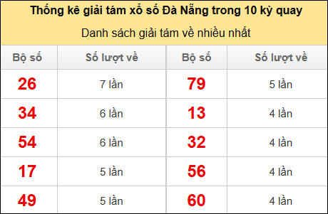 Thống kê giải 8 về nhiều trong 10 kỳ gần đây