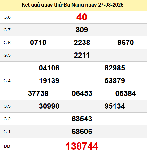 Bảng quay thử kết quả xổ số Đà Nẵng ngày 27/8/2025