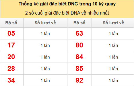 Thống kê 2 số cuối giải đặc biệt DNG về nhiều nhất