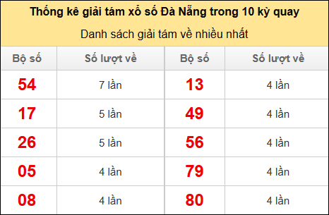 Thống kê giải 8 về nhiều trong 10 kỳ gần đây