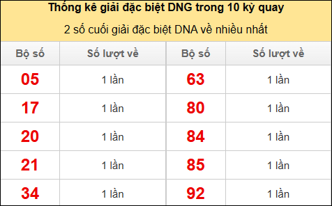 Thống kê 2 số cuối giải đặc biệt DNG về nhiều nhất