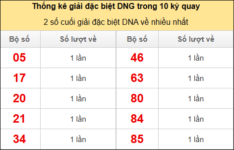 Thống kê 2 số cuối giải đặc biệt DNG về nhiều nhất
