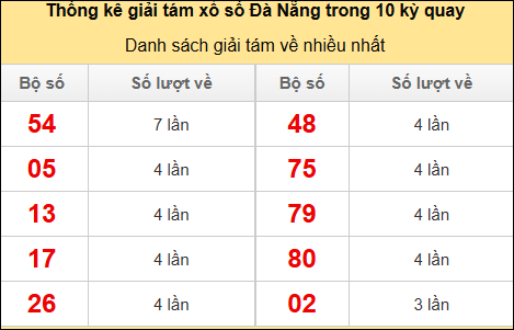 Thống kê giải 8 về nhiều trong 10 kỳ gần đây