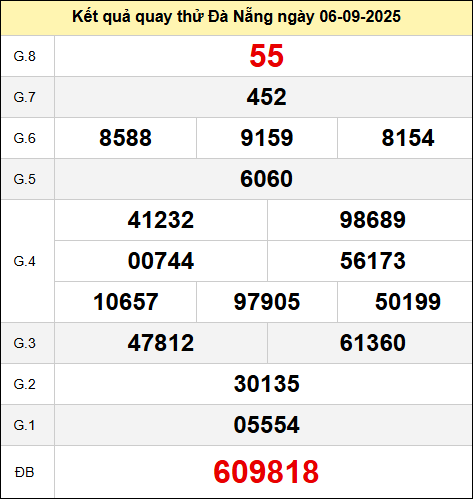 Bảng quay thử kết quả xổ số Đà Nẵng ngày 6/9/2025