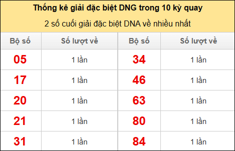 Thống kê 2 số cuối giải đặc biệt DNG về nhiều nhất