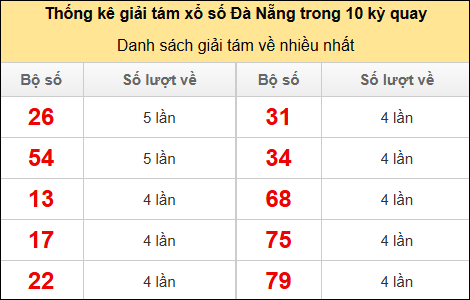 Thống kê giải 8 về nhiều trong 10 kỳ gần đây